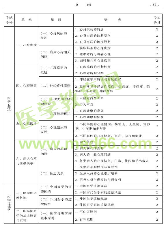 2015年中西醫(yī)結合外科專業(yè)考試大綱-相關專業(yè)知識