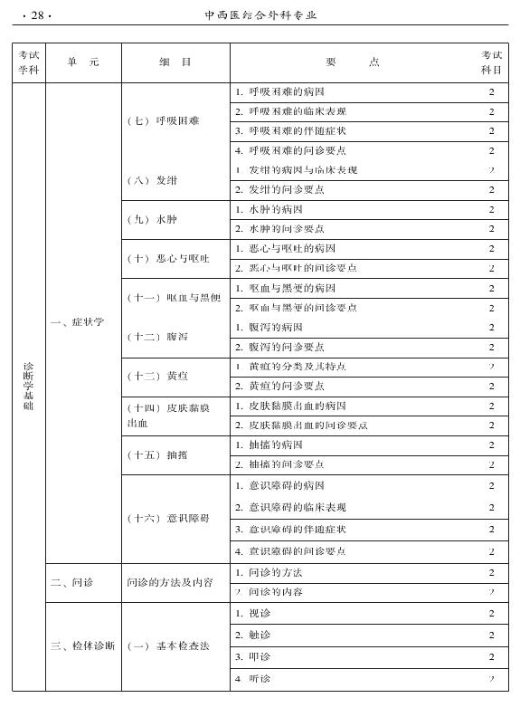 2015年中西醫(yī)結合外科專業(yè)考試大綱-相關專業(yè)知識