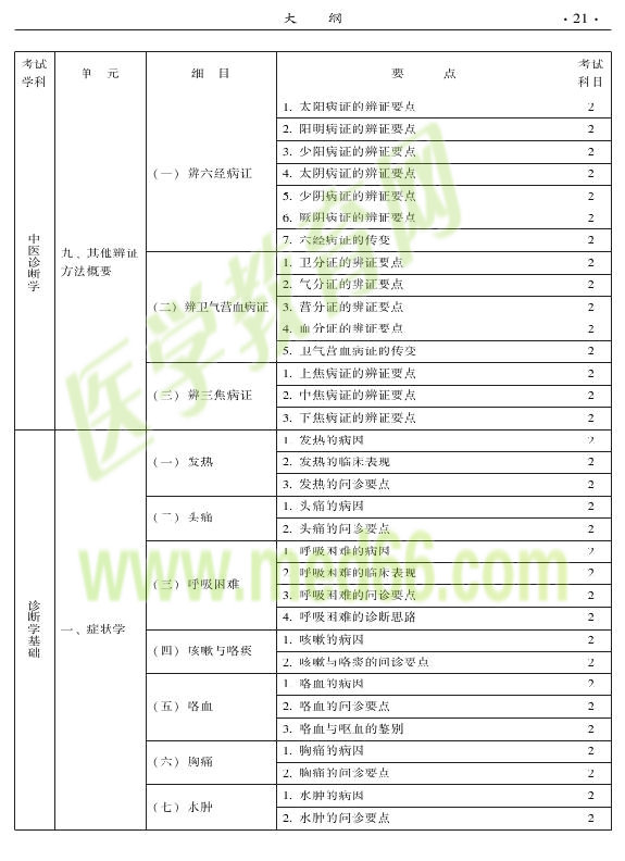 2015中醫(yī)全科醫(yī)學(xué)專(zhuān)業(yè)資格考試大綱-相關(guān)專(zhuān)業(yè)知識(shí)