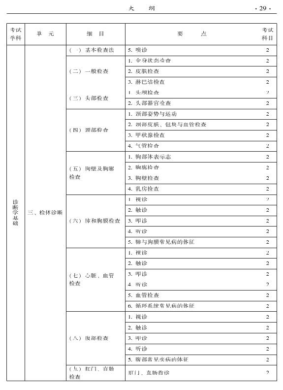 2015年中西醫(yī)結合外科專業(yè)考試大綱-相關專業(yè)知識