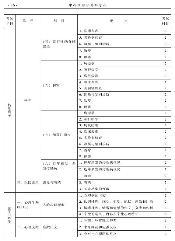 2015年中西醫(yī)結合外科專業(yè)考試大綱-相關專業(yè)知識