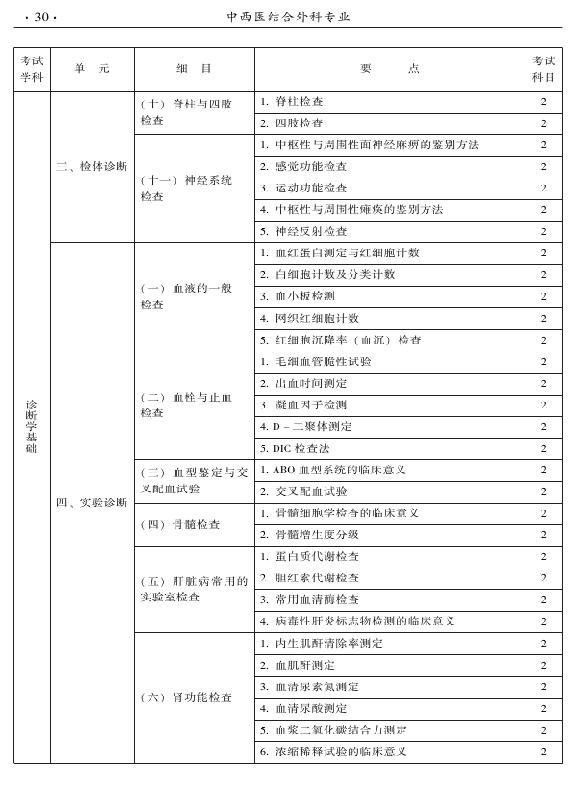 2015年中西醫(yī)結合外科專業(yè)考試大綱-相關專業(yè)知識