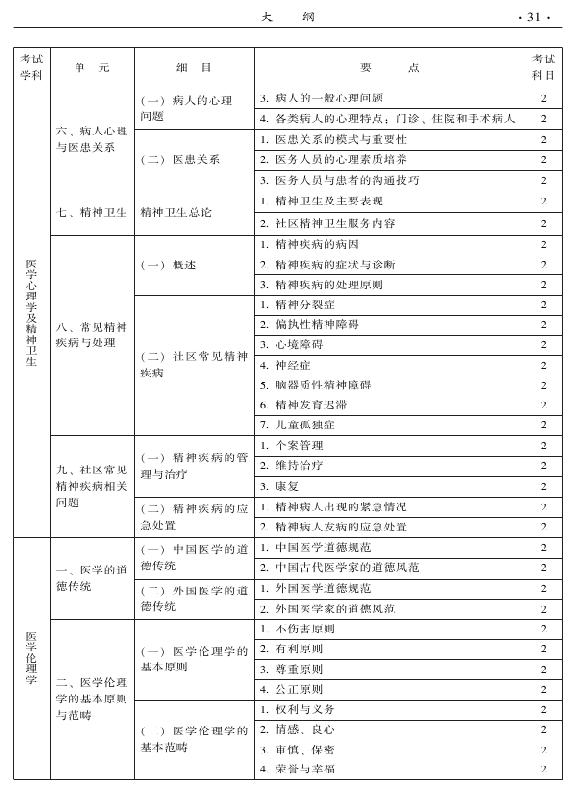 2015中醫(yī)全科醫(yī)學(xué)專(zhuān)業(yè)資格考試大綱-相關(guān)專(zhuān)業(yè)知識(shí)