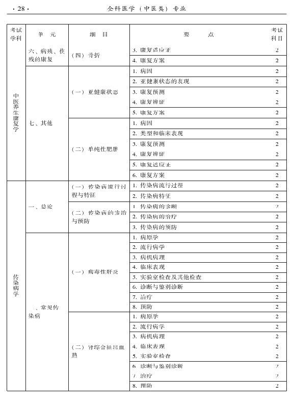 2015中醫(yī)全科醫(yī)學(xué)專(zhuān)業(yè)資格考試大綱-相關(guān)專(zhuān)業(yè)知識(shí)