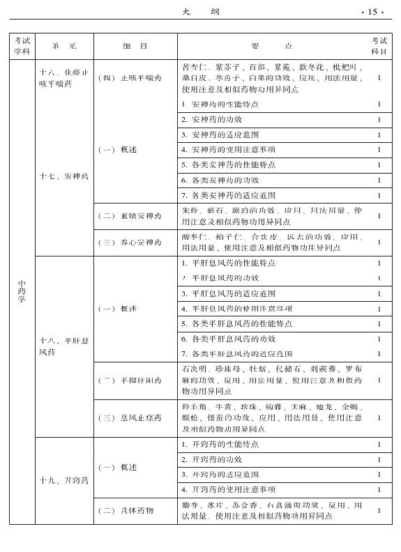 2015年中西醫(yī)結(jié)合外科專業(yè)考試大綱-基礎(chǔ)知識