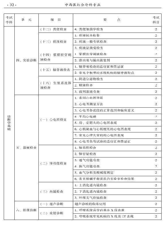2015年中西醫(yī)結合外科專業(yè)考試大綱-相關專業(yè)知識