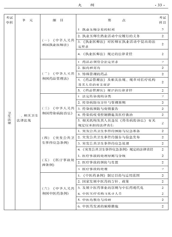2015中醫(yī)全科醫(yī)學(xué)專(zhuān)業(yè)資格考試大綱-相關(guān)專(zhuān)業(yè)知識(shí)