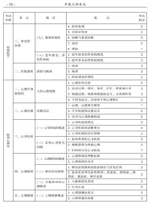2015年中醫(yī)兒科專業(yè)考試大綱-相關專業(yè)知識
