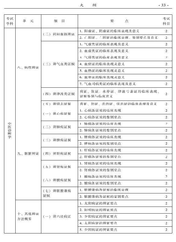 2015年中醫(yī)兒科專業(yè)考試大綱-相關專業(yè)知識