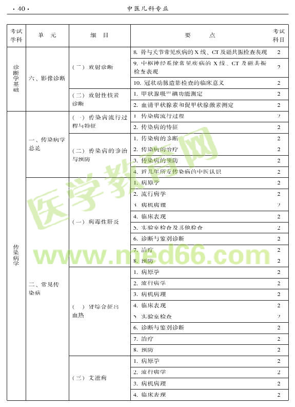 2015年中醫(yī)兒科專業(yè)考試大綱-相關專業(yè)知識