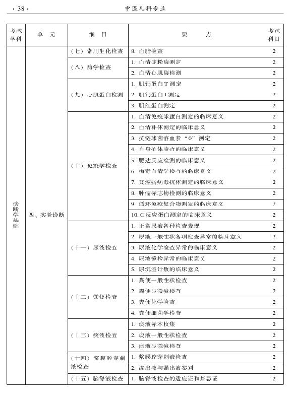 2015年中醫(yī)兒科專業(yè)考試大綱-相關專業(yè)知識