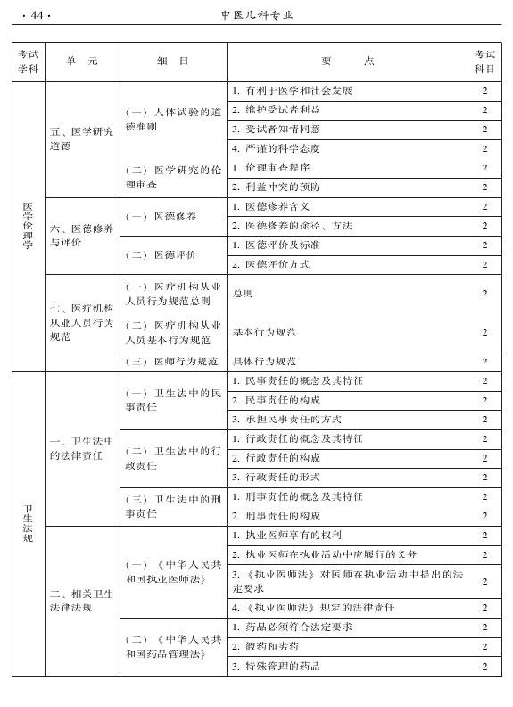 2015年中醫(yī)兒科專業(yè)考試大綱-相關專業(yè)知識