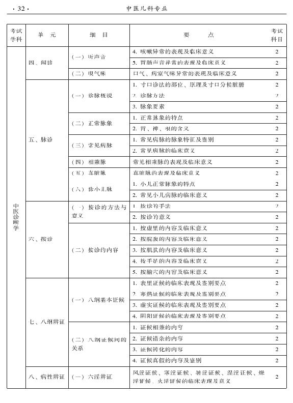 2015年中醫(yī)兒科專業(yè)考試大綱-相關專業(yè)知識