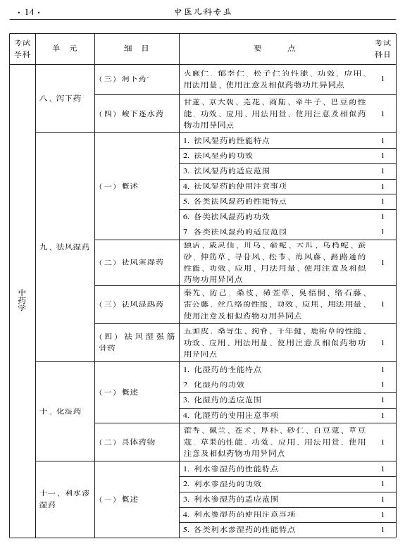 2015年中醫(yī)兒科專業(yè)考試大綱-基礎(chǔ)知識