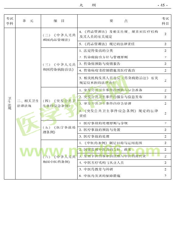 2015年中醫(yī)兒科專業(yè)考試大綱-相關專業(yè)知識