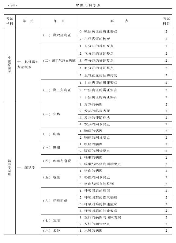2015年中醫(yī)兒科專業(yè)考試大綱-相關專業(yè)知識