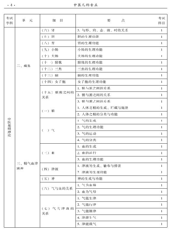 2015年中醫(yī)兒科專業(yè)考試大綱-基礎(chǔ)知識