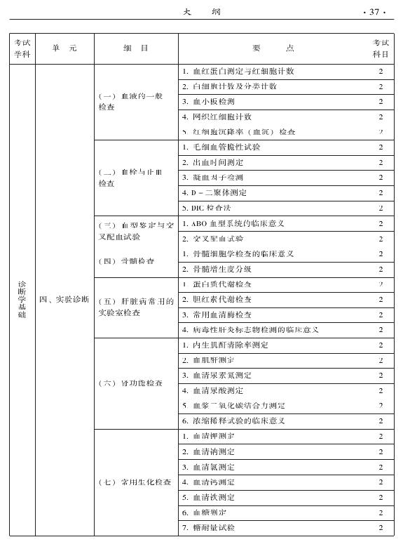 2015年中醫(yī)兒科專業(yè)考試大綱-相關專業(yè)知識