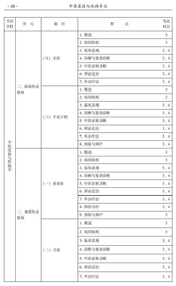 2015年中醫(yī)皮膚與性病學(xué)主治醫(yī)師大綱-專業(yè)知識(shí)和專業(yè)實(shí)踐能力