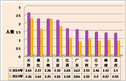 2014年前十省每萬(wàn)人口執(zhí)業(yè)藥師人數(shù)情況