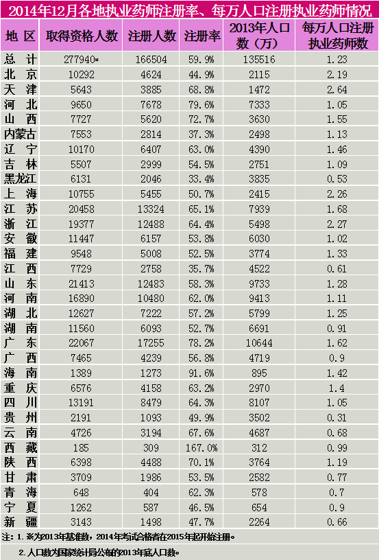 2014年12月各地執(zhí)業(yè)藥師注冊(cè)率、每萬(wàn)人口注冊(cè)執(zhí)業(yè)藥師情況