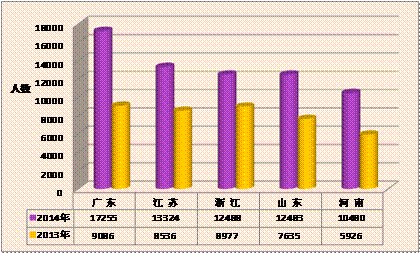 2014年前五省執(zhí)業(yè)藥師注冊(cè)情況