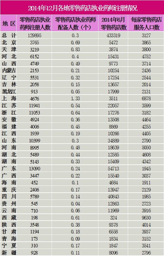 2014年12月各地零售藥店執(zhí)業(yè)藥師注冊(cè)情況