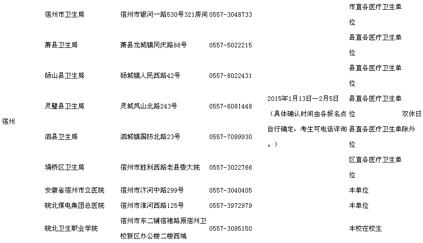 安徽宿州2015執(zhí)業(yè)資格護(hù)士資格考試現(xiàn)場報名時間