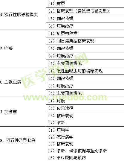 2015年臨床助理醫(yī)師《傳染病、性傳播疾病》考試大綱