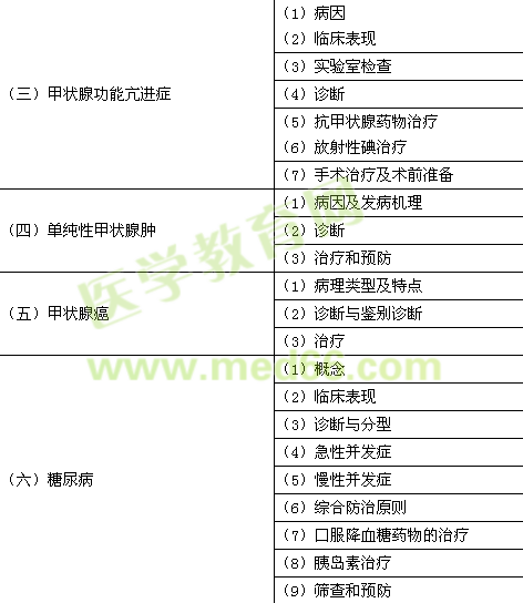 2015年臨床助理醫(yī)師《代謝、內(nèi)分泌系統(tǒng)》考試大綱