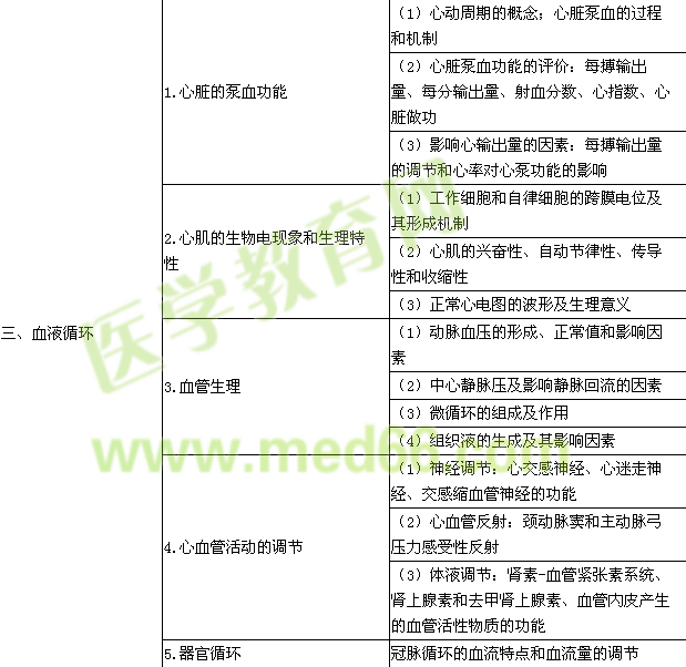 2015年公衛(wèi)執(zhí)業(yè)醫(yī)師《生理學》考試大綱