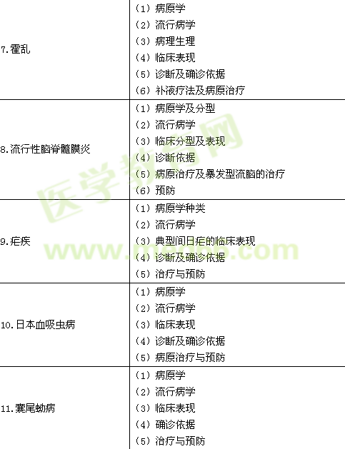 2015年臨床執(zhí)業(yè)醫(yī)師《傳染病、性傳播疾病》考試大綱