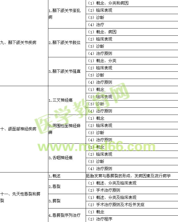 2015年口腔執(zhí)業(yè)醫(yī)師《口腔頜面外科學》考試大綱