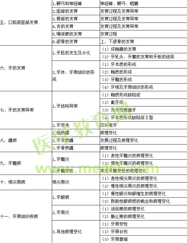 2015年口腔執(zhí)業(yè)醫(yī)師《口腔組織病理學(xué)》考試大綱