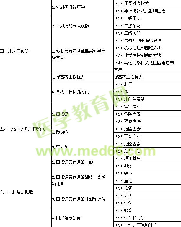 2015年口腔執(zhí)業(yè)醫(yī)師《口腔預防醫(yī)學》考試大綱