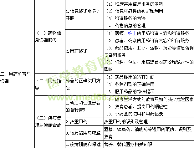 2015執(zhí)業(yè)藥師《藥學綜合知識與技能》考試大綱