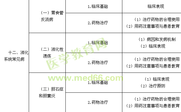 2015執(zhí)業(yè)藥師,藥學綜合知識與技能,執(zhí)業(yè)藥師考試大綱