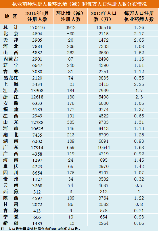 2015年全國執(zhí)業(yè)藥師注冊(cè)人數(shù)及新變化