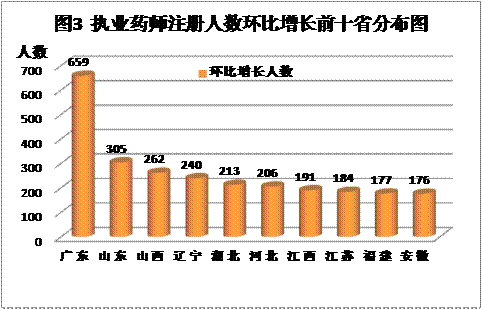 2015年全國執(zhí)業(yè)藥師注冊(cè)人數(shù)及新變化