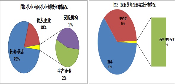 2015年全國社會(huì)藥店執(zhí)業(yè)藥師注冊(cè)人數(shù)變化情況