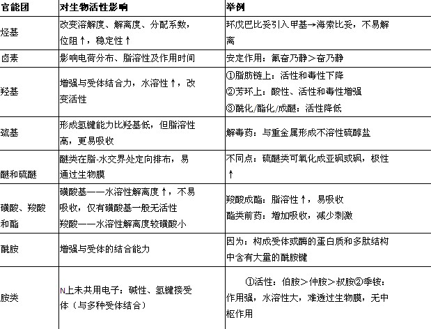 執(zhí)業(yè)藥師-藥學(xué)專業(yè)知識一總結(jié)-藥物的結(jié)構(gòu)與藥物作用