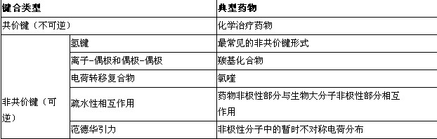 執(zhí)業(yè)藥師-藥學(xué)專業(yè)知識一總結(jié)-藥物的結(jié)構(gòu)與藥物作用