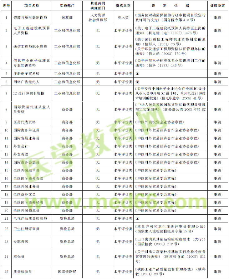 取消的專(zhuān)業(yè)技術(shù)人員職業(yè)資格許可和認(rèn)定事項(xiàng) 
