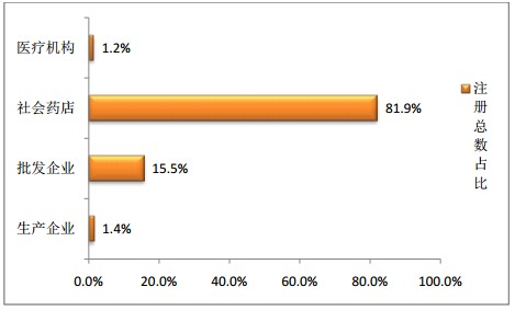 執(zhí)業(yè)藥師占比分布