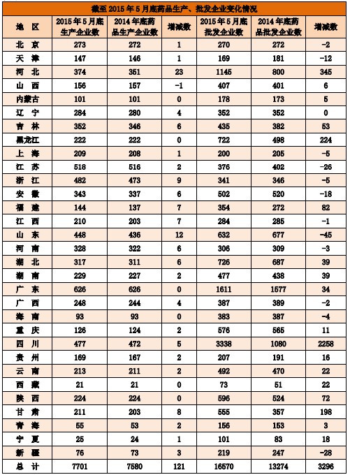 截至2015年5月底藥品零售連鎖企業(yè)、社會藥店變化情況