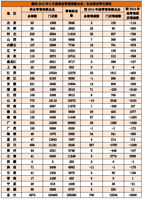 截至2015年5月底藥品零售連鎖企業(yè)、社會藥店變化情況