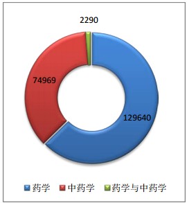 執(zhí)業(yè)類別情況