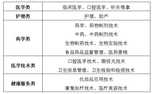 廈門醫(yī)學(xué)高等?？茖W(xué)校專業(yè)設(shè)置