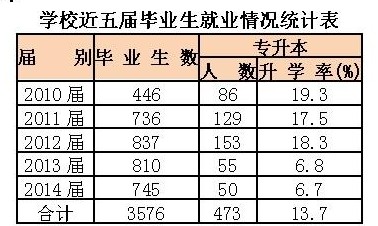 廈門醫(yī)學(xué)高等?？茖W(xué)校畢業(yè)生專升本情況統(tǒng)計(jì)