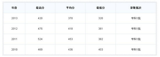 西安醫(yī)學高等?？茖W校分數(shù)線